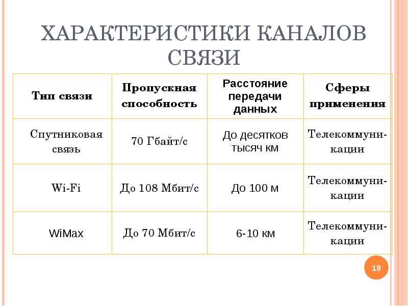 Характеристики связи. Таблица характеристика каналов связи. Характеристика спутникового канала связи. Характеристика каналов передачи информации. Сравнительная характеристика каналов связи.