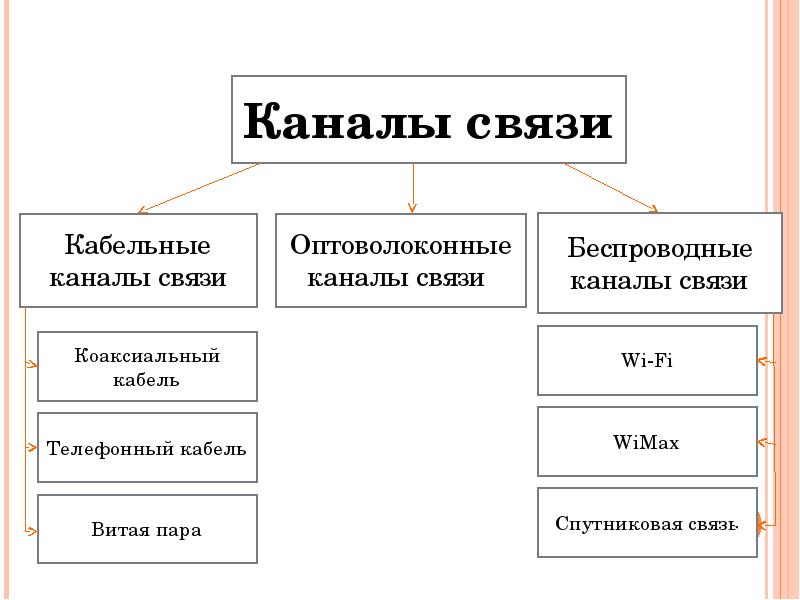 Известные каналы связи