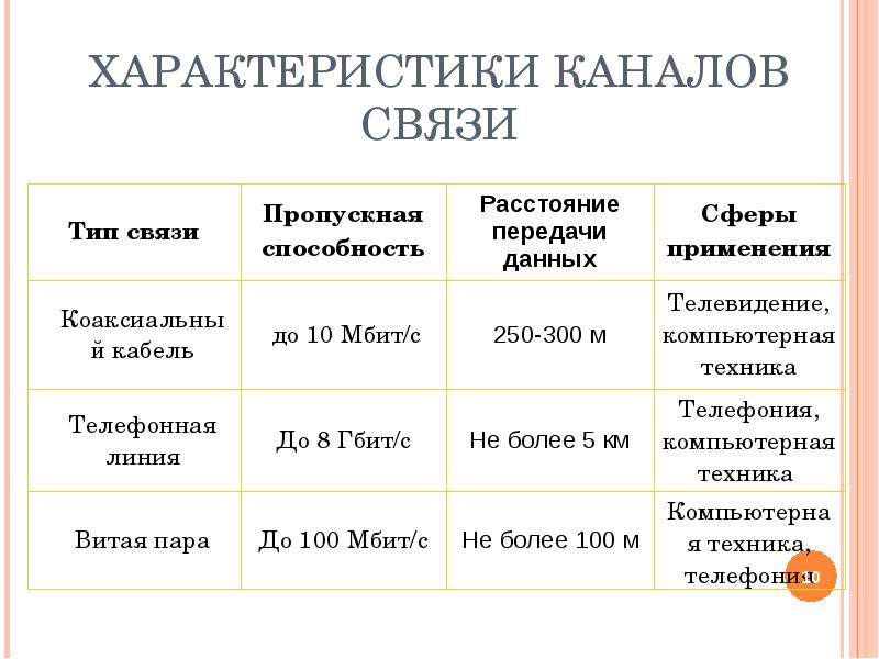 План характеристики каналы