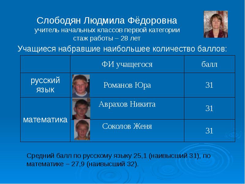 Данные по количеству баллов набранных учениками. 20 Баллов ученик в шоке.