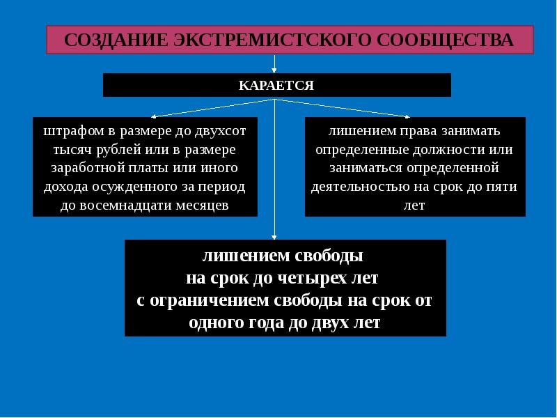 Экстремизм это приверженность. Экстремистское сообщество. Экстремистские организации. Признаки экстремистского сообщества. Экстремистское сообщество и экстремистская организация разница.