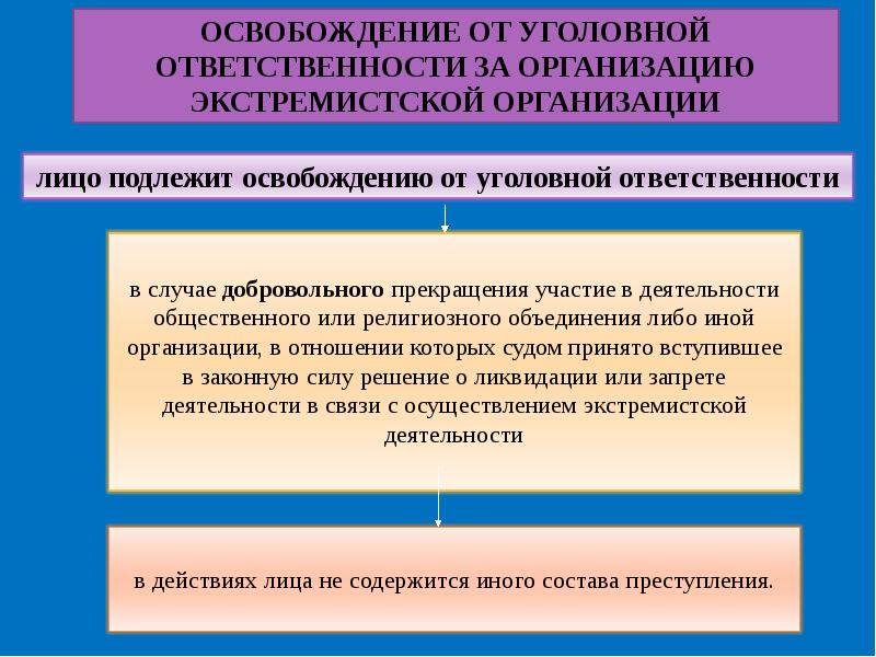 Экстремизм это приверженность. Ответственность за участие в экстремистских организациях. Освобождение от уголовной ответственности за добровольное. Добровольное прекращение. Примеры приостановления и ликвидации религиозных объединений.