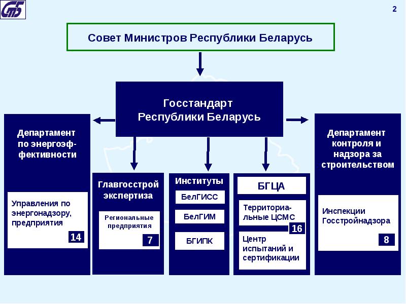 Система властей в республике беларусь