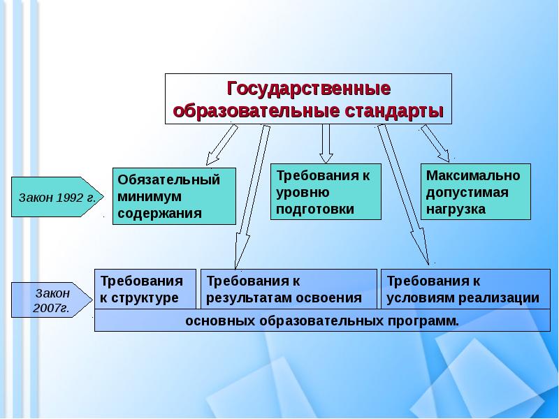 Стандарт образования это. Государственный образовательный стандарт. Образовательный стандарт это. Гос стандарты образования. Государственный образовательный стандарт это в педагогике.