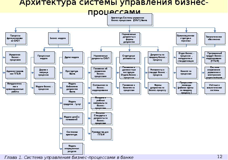 Система управления бизнесом. Структура отдела управления бизнес процессами. Архитектура бизнес-процессов завода. Архитектура бизнес процессов на предприятии пример. Бизнес система.