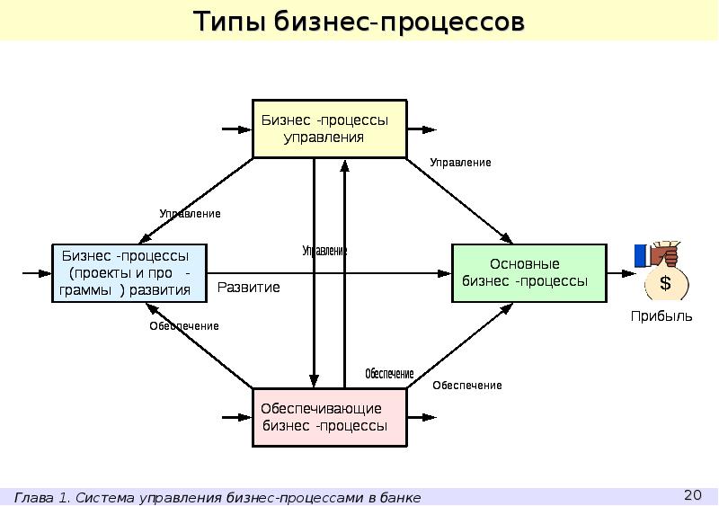 Управление бизнес процессами презентация