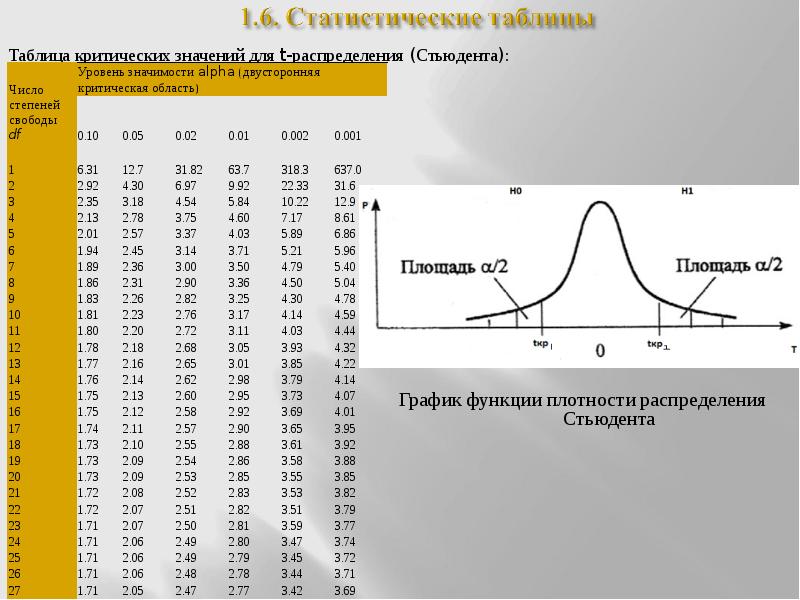 Распределение стьюдента презентация