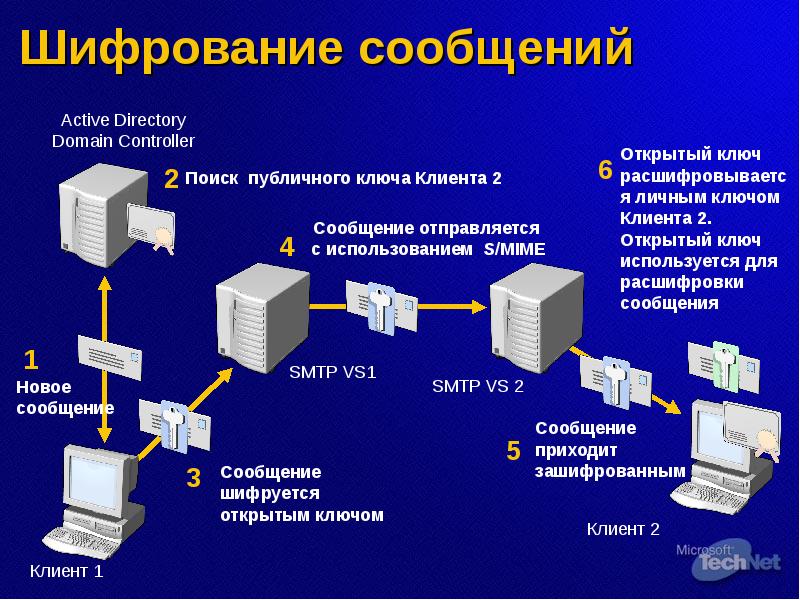 Зашифрованная переписка презентация