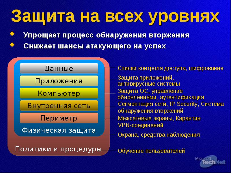 Защищенный список. Основные элементы сетевой безопасности. Презентация про защита приложений. Безопасность приложений информация. Защита на всех уровнях.