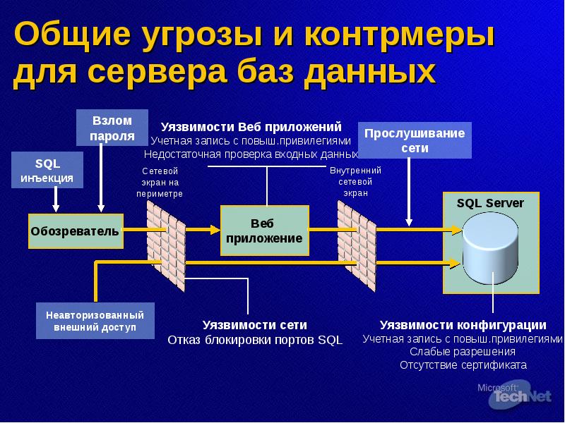 Охрана баз данных