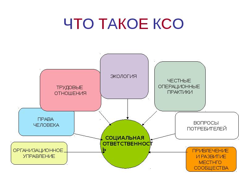 Отдел ксо. Корпоративная социальная ответственность. КСО корпоративная социальная ответственность. Корпоративная социальная ответственность CSR. Корпоративная соц ответственность.