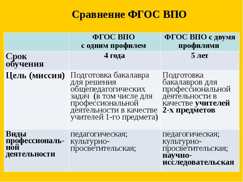 Сравнение фгос 2009 и 2021 таблица