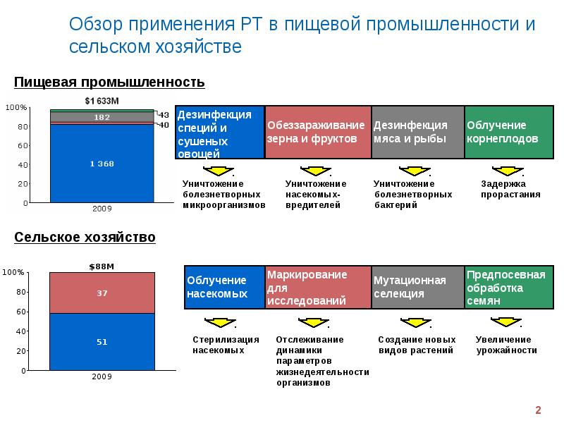 Радиация в сельском хозяйстве презентация