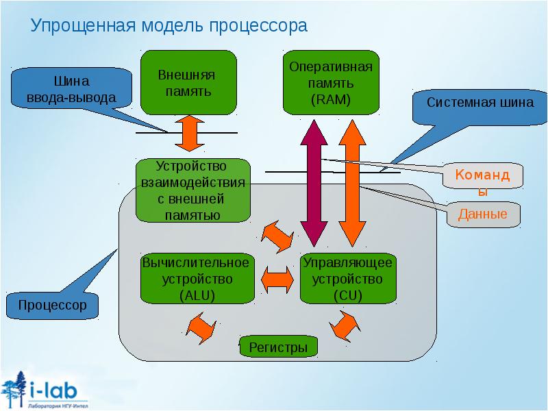 Упрощенная схема процессора