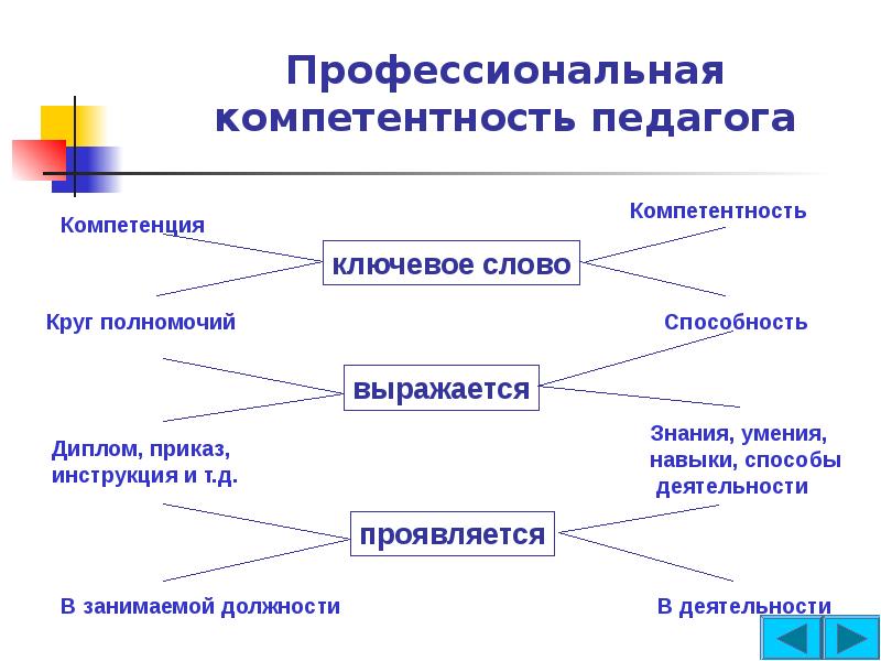 Профессиональная компетентность педагога презентация