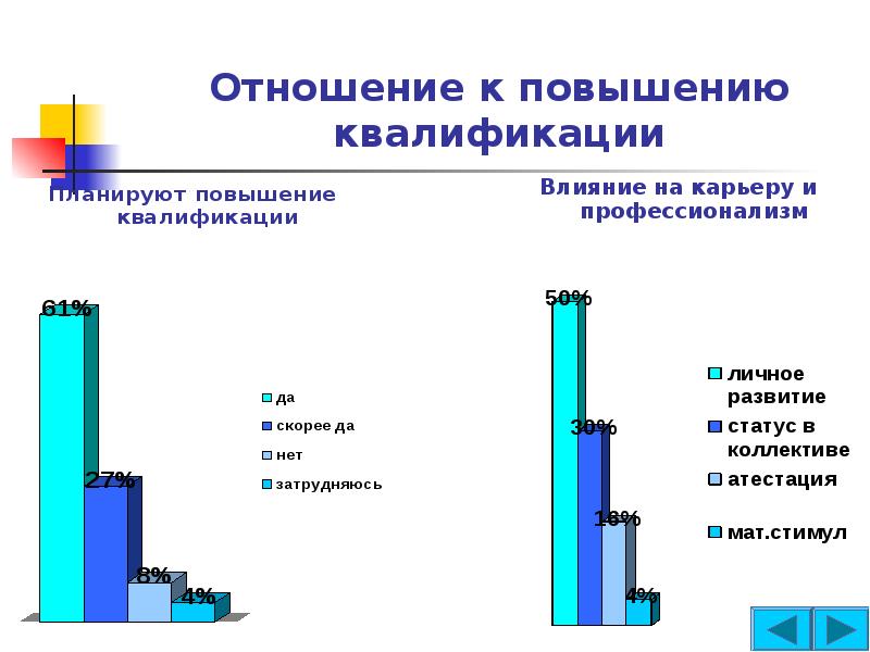 Увеличении влияния. Отношение к повышению квалификации. Влияние повышения квалификации на экономику. Повышение квалификации статистика. Повышение квалификации работников как влияет на экономику.