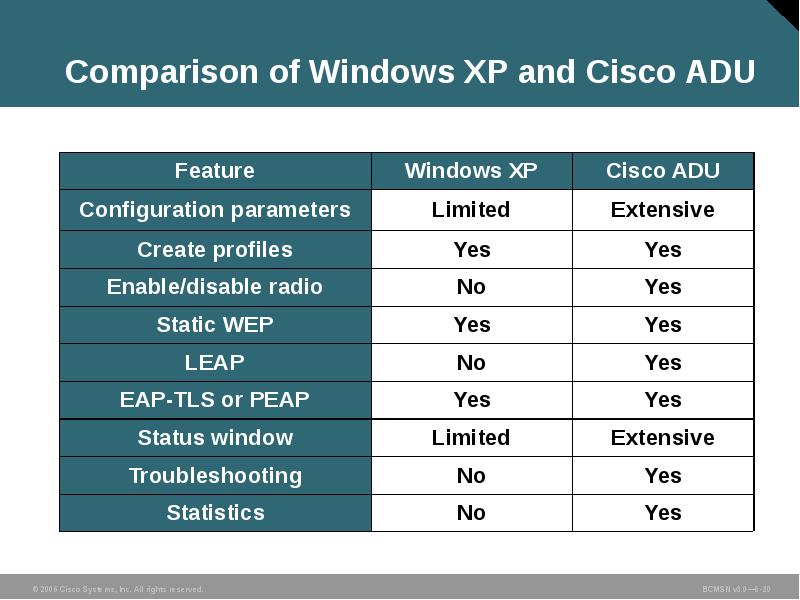 Comparison of Windows XP and Cisco ADU Comparison of Windows XP and Cisco ADU