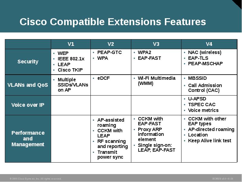Cisco Compatible Extensions Features Cisco Compatible Extensions Features