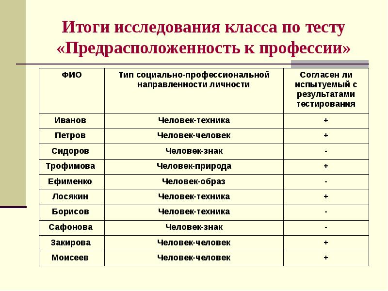 Теста профессию. Склонности к профессии. Результаты исследования по выбору профессии. Тест на предрасположенность к профессии. Тест на соответствие личностных качеств.