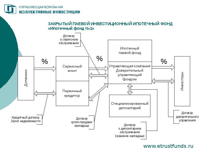 Закрытый паевой инвестиционный комбинированный фонд образовательные проекты