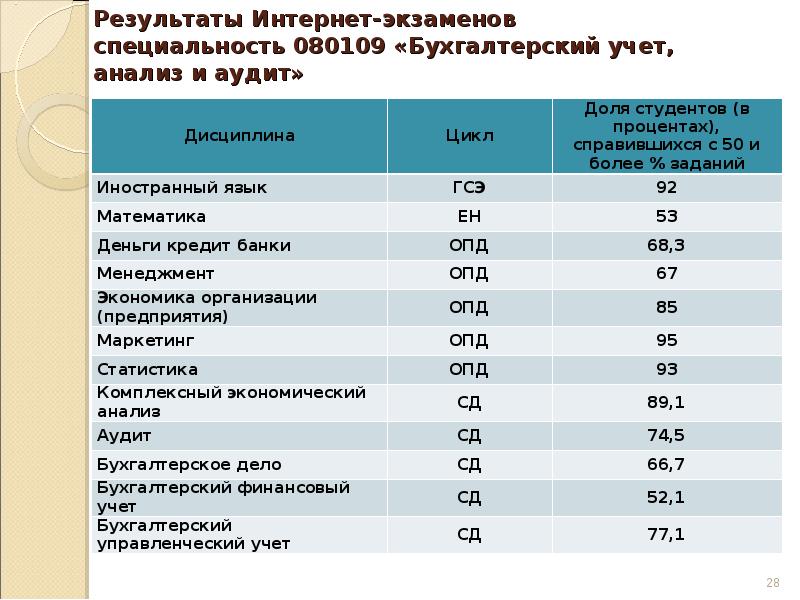 Специальность 44.03 03