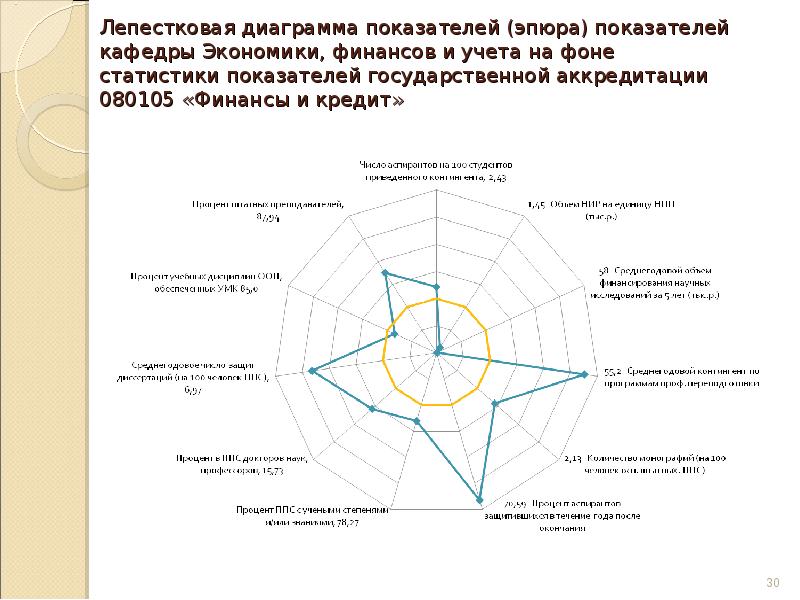 Лепестковая диаграмма это