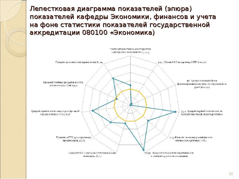 Лепестковая диаграмма это что