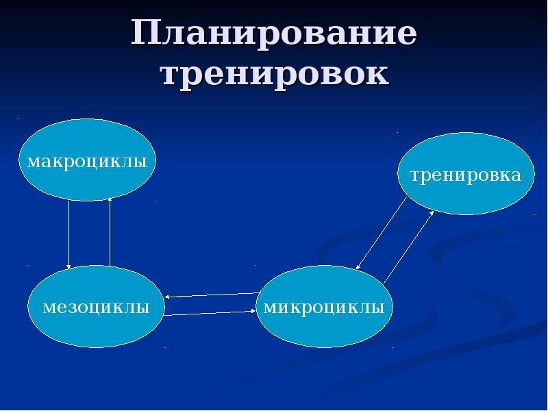 Распишите в общем виде один из микроциклов для избранного вида спорта по следующему плану