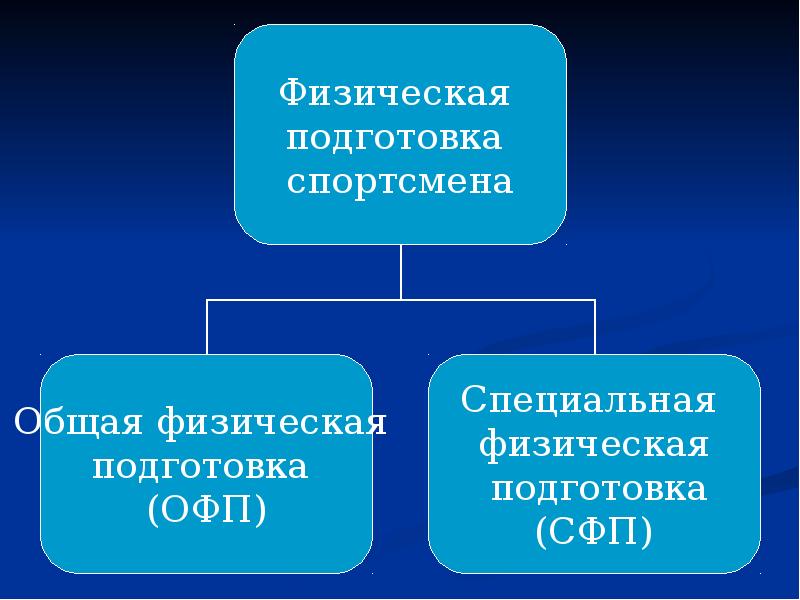 Виды специального обучения. Специальная физическая подготовка. Соотношение общей и специальной физической подготовки. Понятие общая и специальная физическая подготовка. Задачи специальной физической подготовки.