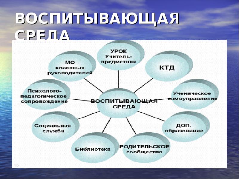 Воспитательная среда в школе презентация