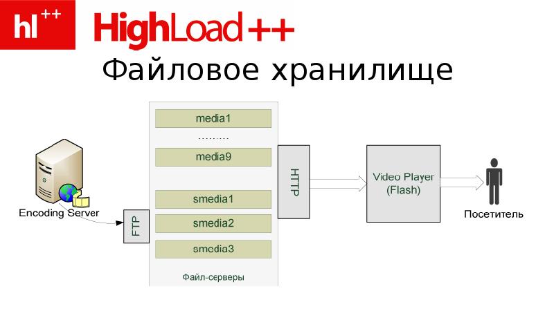 Highload проекты что это