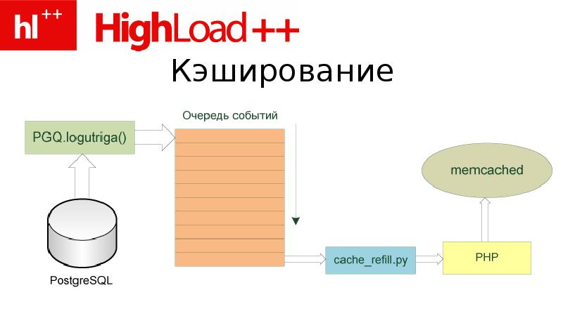 Кэширование. Кэширование данных. Кэшировать это. Кэширование картинки. Схема кэширования данных.