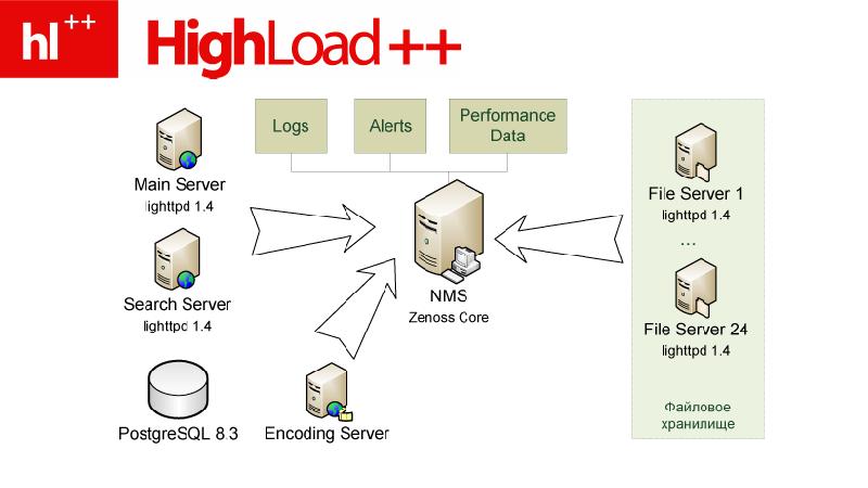 Highload проекты что это