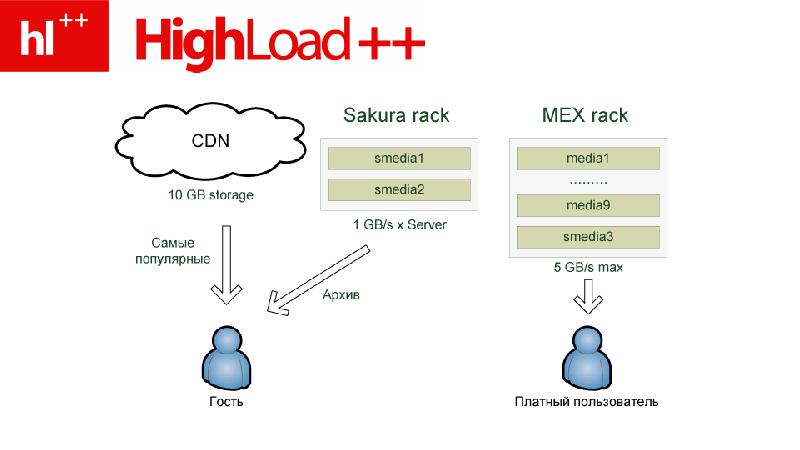 Smedia buying holding. HIGHLOAD картинка. HIGHLOAD.