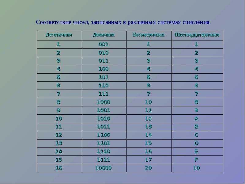 Шестнадцатеричное представление числа. Таблица соответствия чисел в разных системах счисления. Таблица представления чисел в различных системах счисления. Числа записанные в разных системах счисления. Запись чисел в различных системах счисления.