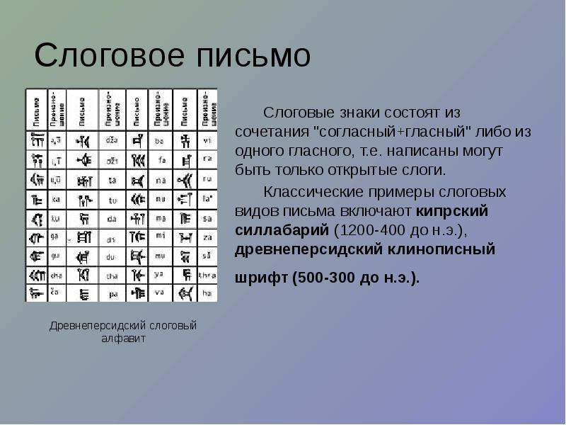 Звук письма. Слоговое письмо. Силлабическое (слоговое) письмо. Словесно слоговая письменность. Слоговые системы письма.