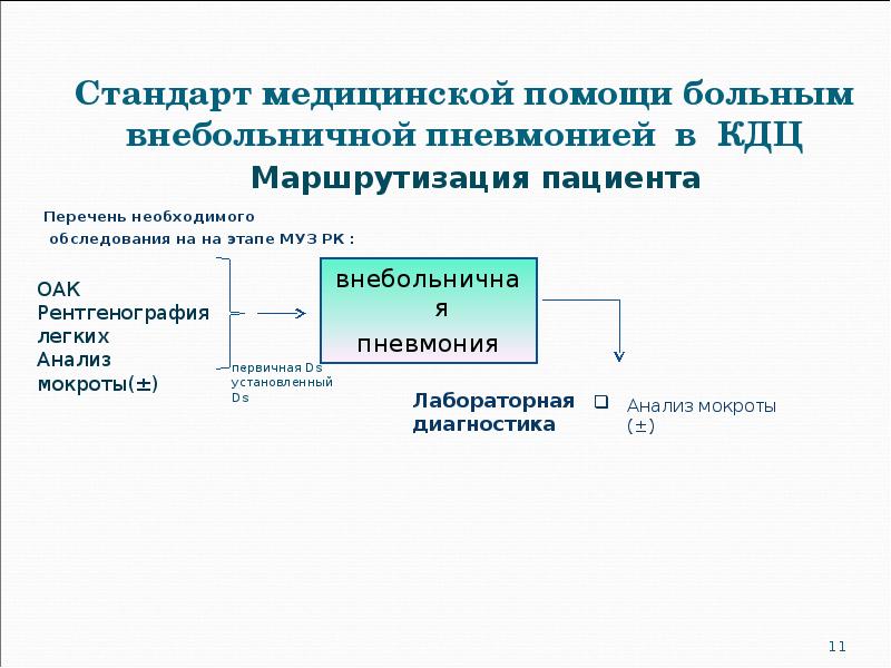 Стандарт медицинской помощи больным внебольничной пневмонией в КДЦ Перечень необходимого 