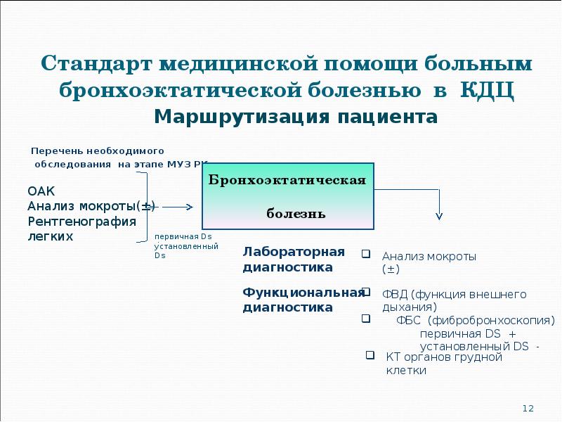 Стандарт медицинской помощи больным бронхоэктатической болезнью в КДЦ Перечень необходимого 