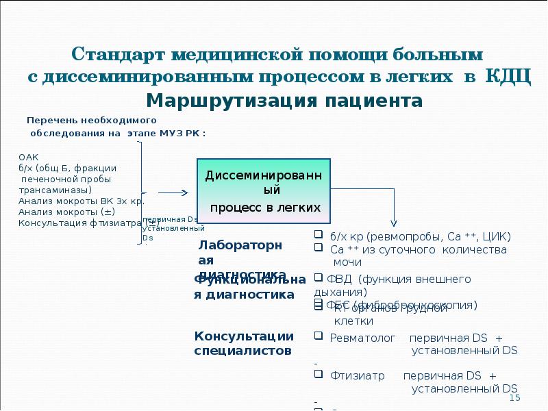 Стандарт медицинской помощи больным  с диссеминированным процессом в легких в