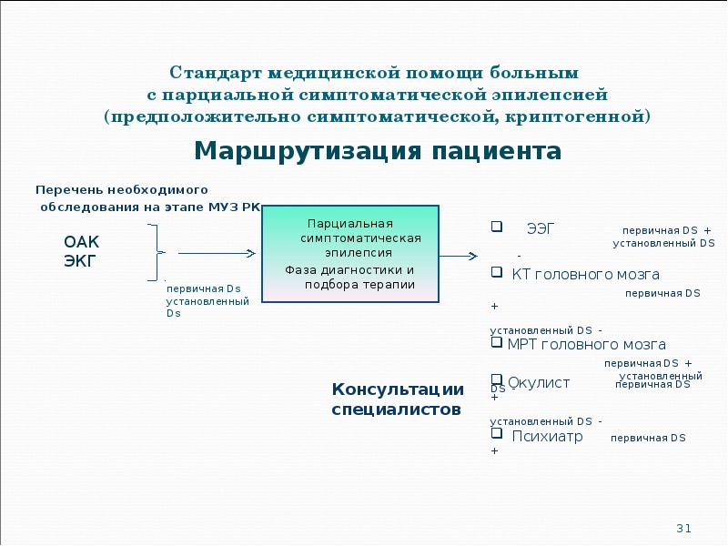 Стандарт медицинской помощи больным  с парциальной симптоматической эпилепсией (предположительно симптоматической,