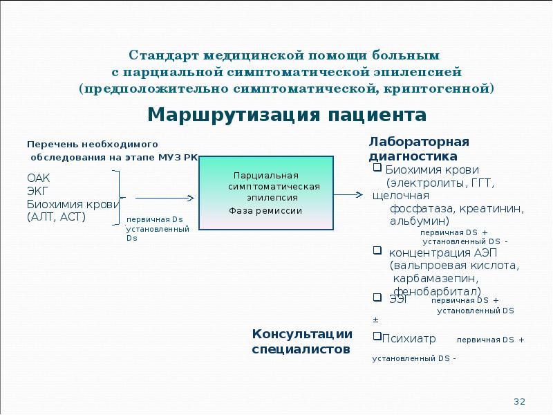Стандарт медицинской помощи больным  с парциальной симптоматической эпилепсией (предположительно симптоматической,