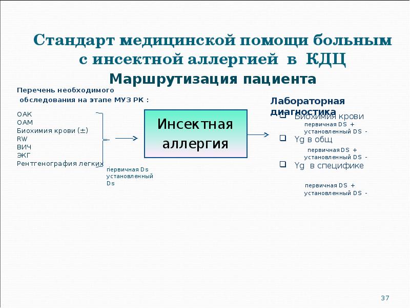 Стандарт медицинской помощи больным с инсектной аллергией в КДЦ Перечень необходимого