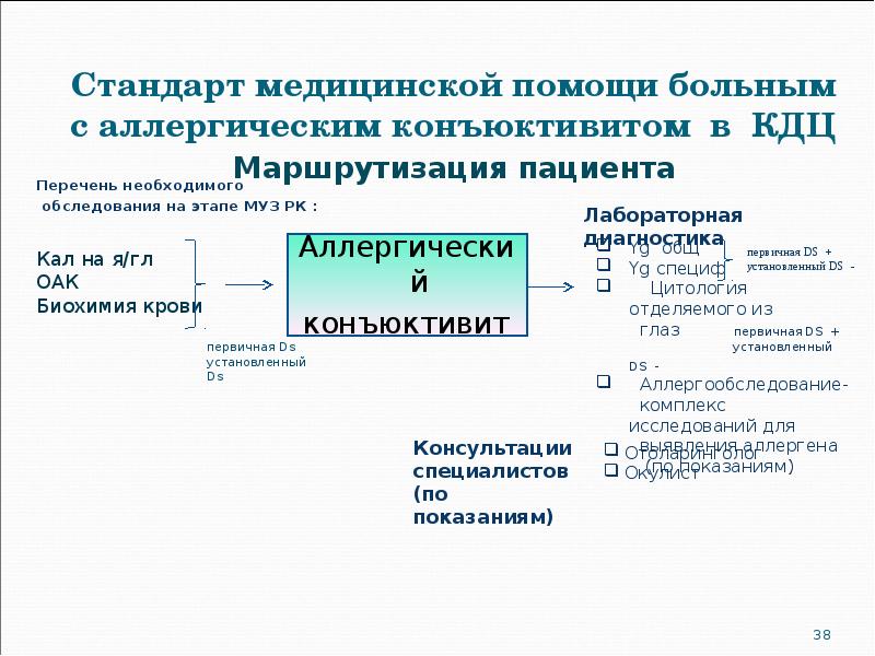 Стандарт медицинской помощи больным с аллергическим конъюктивитом в КДЦ Перечень необходимого
