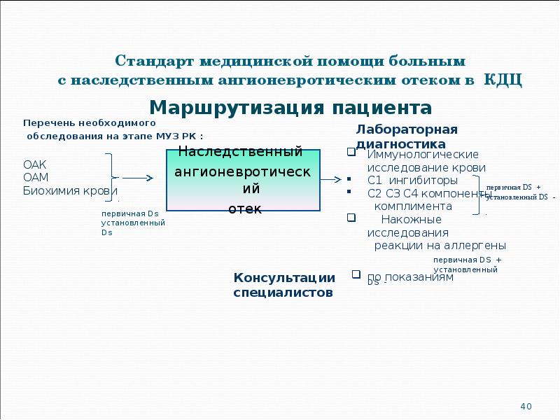 Стандарт медицинской помощи больным с наследственным ангионевротическим отеком в КДЦ Перечень