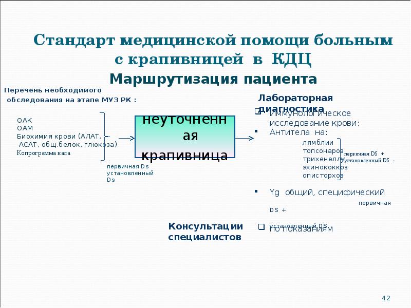 Стандарт медицинской помощи больным с крапивницей в КДЦ Перечень необходимого 