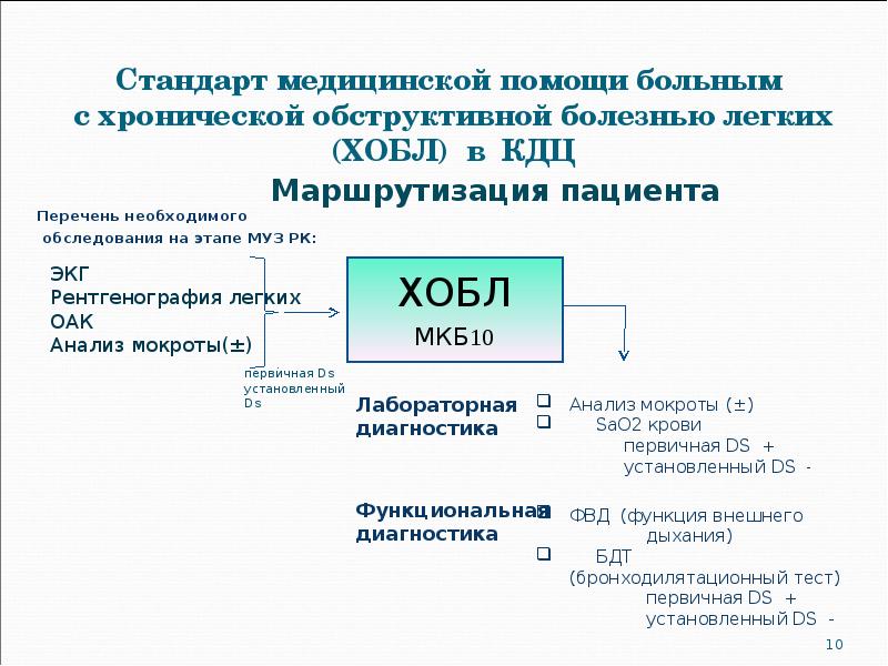 Стандарт медицинской помощи больным  с хронической обструктивной болезнью легких (ХОБЛ)