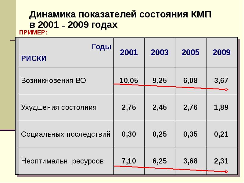 Показатели динамики пример