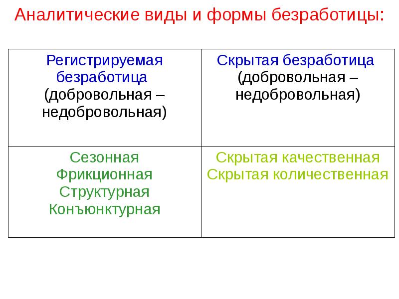 Добровольное увольнение вид безработицы. Зарегистрированная и скрытая безработица. Виды безработицы скрытая и открытая. Формы безработицы добровольная. Добровольная безработица.