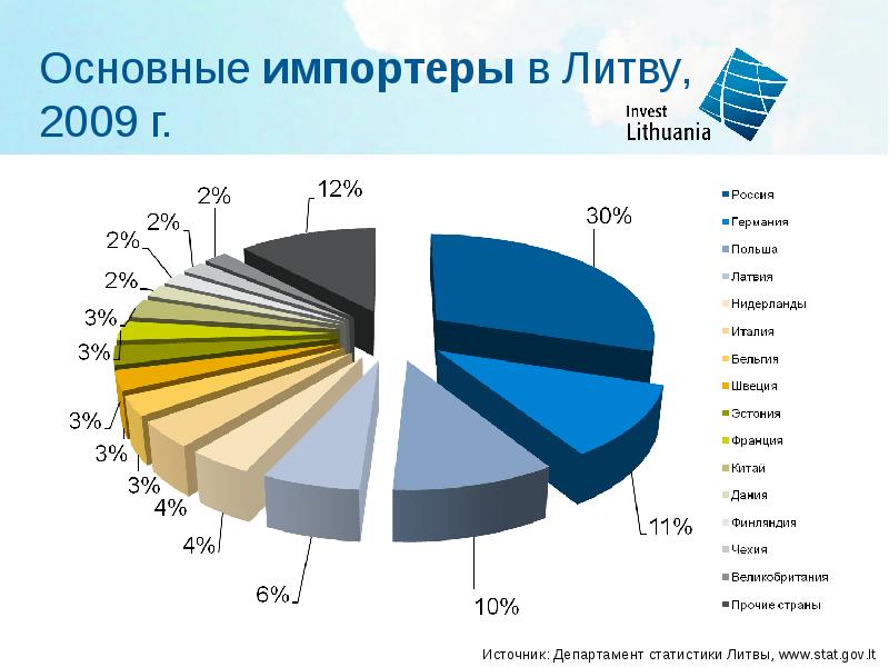 Импортер. Главные страны импорта животноводства. Животноводство экспорт и импорт. Главные страны экспорта и импорта животноводства. Туризм в Литве статистика.