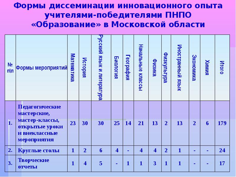 Проект образование московская область